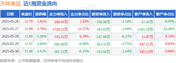 旭胜配资 本周盘点（5.26-5.30）：天味食品周跌0.86%，主力资金合计净流入1476.39万元