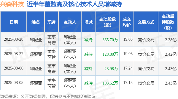 东兴资本配资 兴森科技: 8月28日高管邱醒亚减持股份合计365.7万股