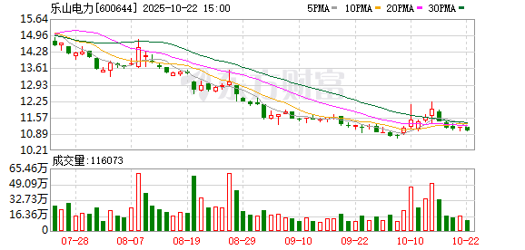 通配资 主力复盘：6.68亿流入乐山电力 8.67亿流出海光信息